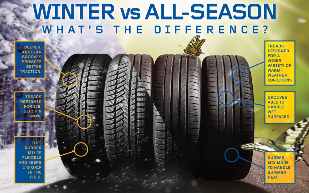 Tire Types Explained: Winter vs All-Weather vs All-Season (Plus Performance & Truck Tires)